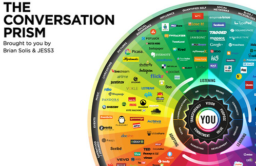 conversation prism